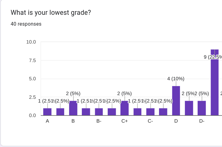 Image of grades from A to F taken from my survey on grades