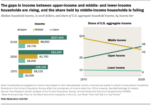 Credit Pew Research Center