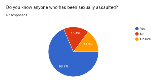 Poll taken by SPASH students