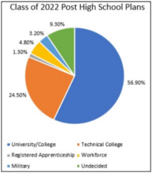 Graph showing what the class of 2022 post graduation plans were. Graph from SPASH Career Center