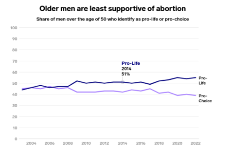 Are Older Men More Anti-Abortion than Young Teenagers?