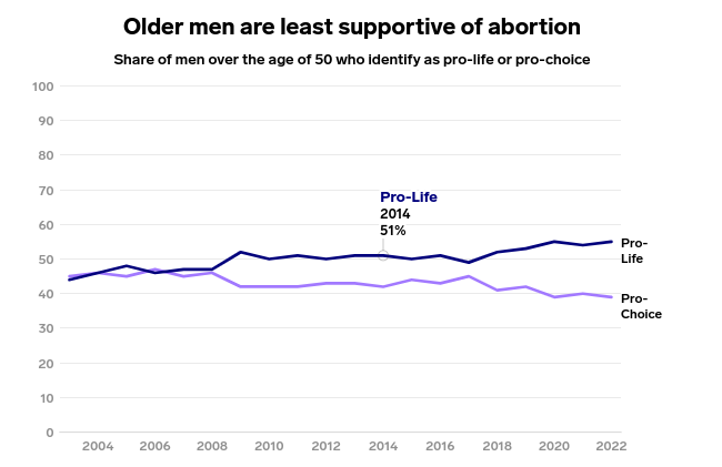 Are+Older+Men+More+Anti-Abortion+than+Young+Teenagers%3F